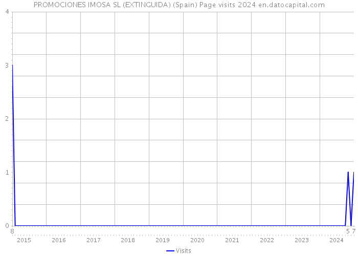 PROMOCIONES IMOSA SL (EXTINGUIDA) (Spain) Page visits 2024 