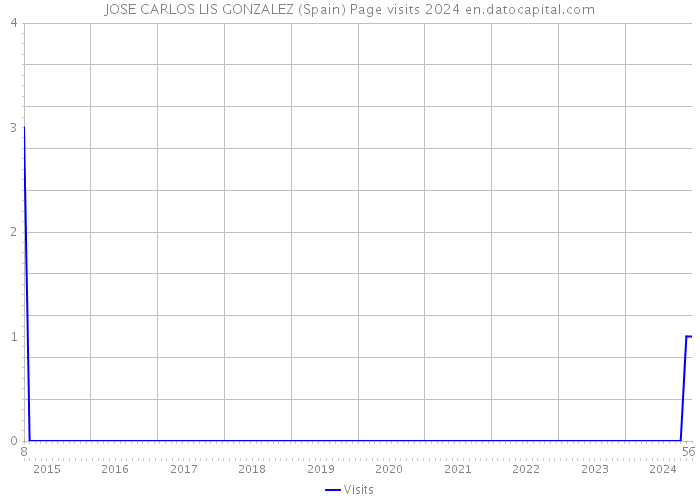 JOSE CARLOS LIS GONZALEZ (Spain) Page visits 2024 