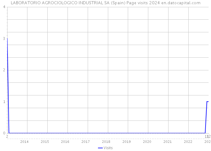 LABORATORIO AGROCIOLOGICO INDUSTRIAL SA (Spain) Page visits 2024 