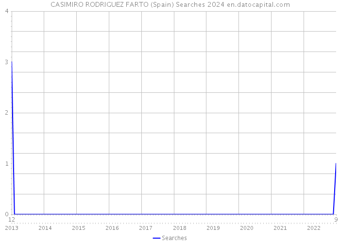 CASIMIRO RODRIGUEZ FARTO (Spain) Searches 2024 