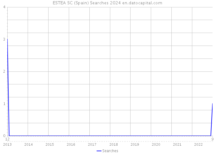 ESTEA SC (Spain) Searches 2024 