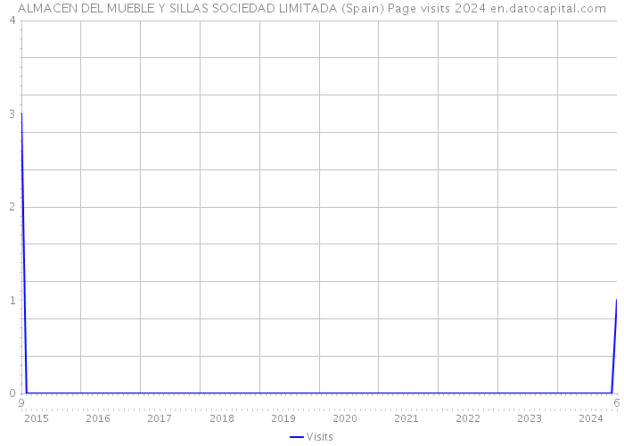 ALMACEN DEL MUEBLE Y SILLAS SOCIEDAD LIMITADA (Spain) Page visits 2024 