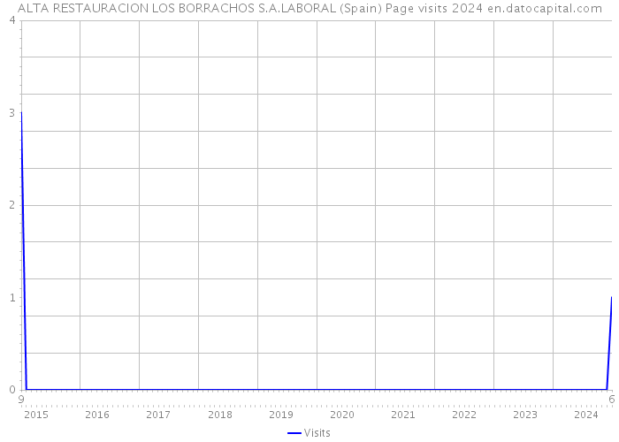 ALTA RESTAURACION LOS BORRACHOS S.A.LABORAL (Spain) Page visits 2024 