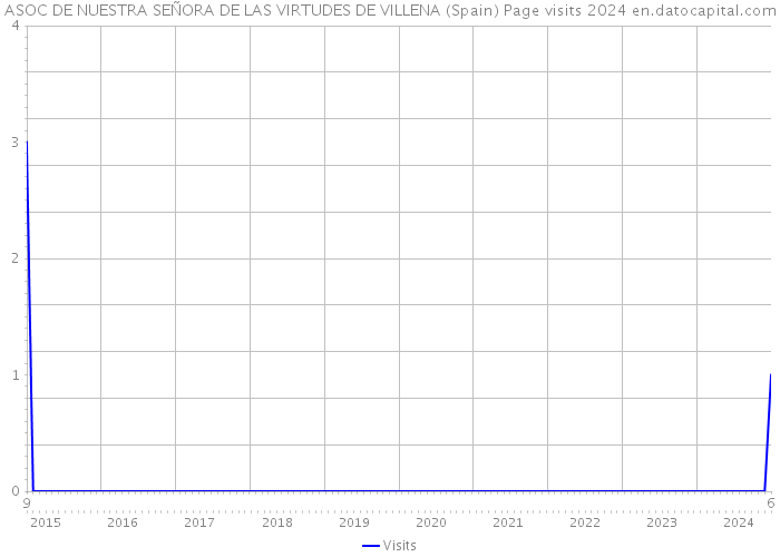 ASOC DE NUESTRA SEÑORA DE LAS VIRTUDES DE VILLENA (Spain) Page visits 2024 