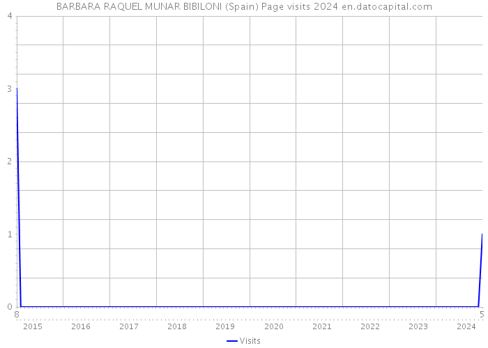 BARBARA RAQUEL MUNAR BIBILONI (Spain) Page visits 2024 