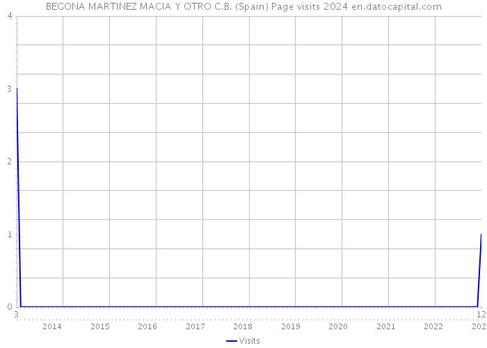 BEGONA MARTINEZ MACIA Y OTRO C.B. (Spain) Page visits 2024 