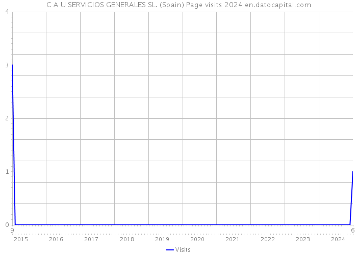 C A U SERVICIOS GENERALES SL. (Spain) Page visits 2024 