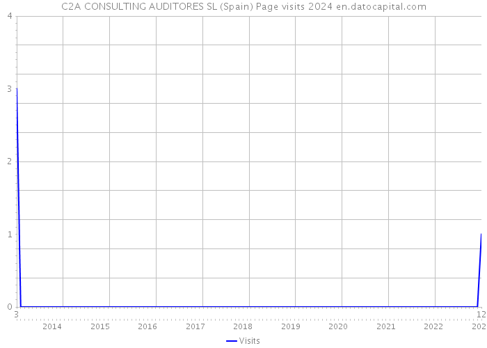 C2A CONSULTING AUDITORES SL (Spain) Page visits 2024 
