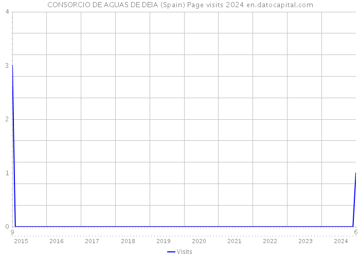 CONSORCIO DE AGUAS DE DEIA (Spain) Page visits 2024 