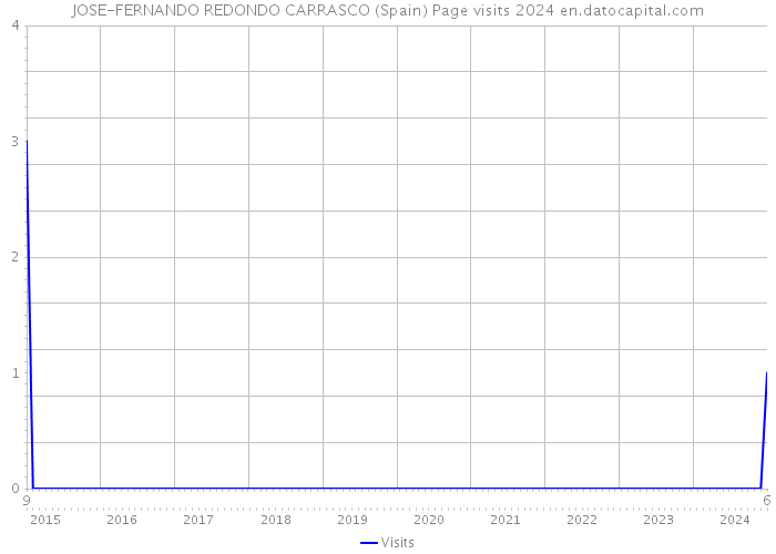 JOSE-FERNANDO REDONDO CARRASCO (Spain) Page visits 2024 