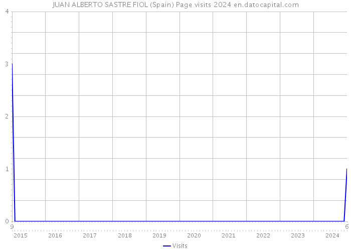 JUAN ALBERTO SASTRE FIOL (Spain) Page visits 2024 