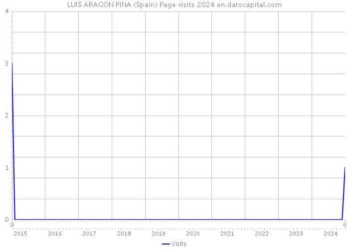 LUIS ARAGON PINA (Spain) Page visits 2024 