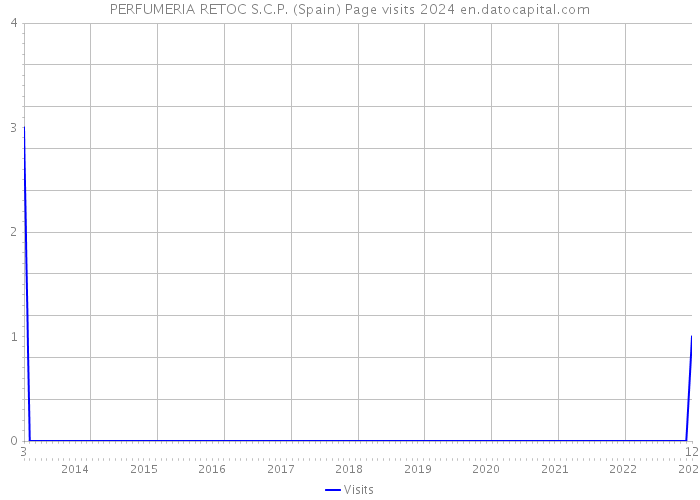PERFUMERIA RETOC S.C.P. (Spain) Page visits 2024 