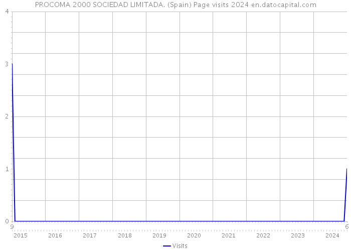 PROCOMA 2000 SOCIEDAD LIMITADA. (Spain) Page visits 2024 