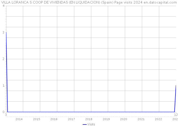 VILLA LORANCA S COOP DE VIVIENDAS (EN LIQUIDACION) (Spain) Page visits 2024 