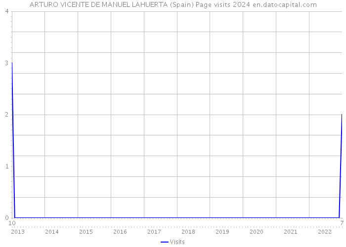 ARTURO VICENTE DE MANUEL LAHUERTA (Spain) Page visits 2024 