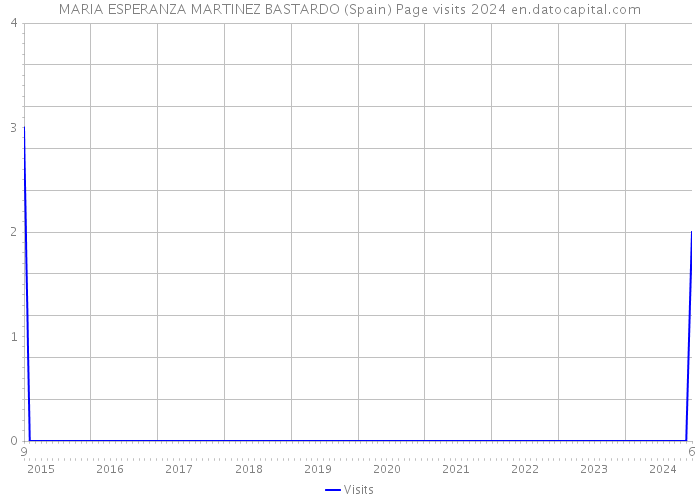 MARIA ESPERANZA MARTINEZ BASTARDO (Spain) Page visits 2024 