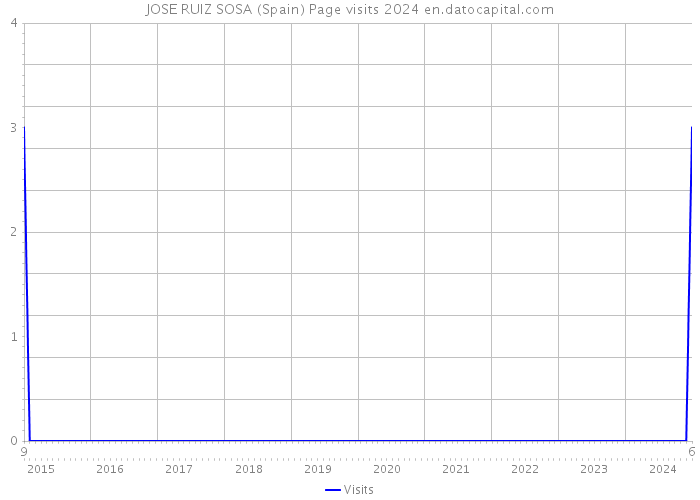 JOSE RUIZ SOSA (Spain) Page visits 2024 