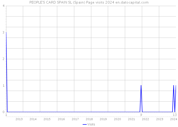 PEOPLE'S CARD SPAIN SL (Spain) Page visits 2024 