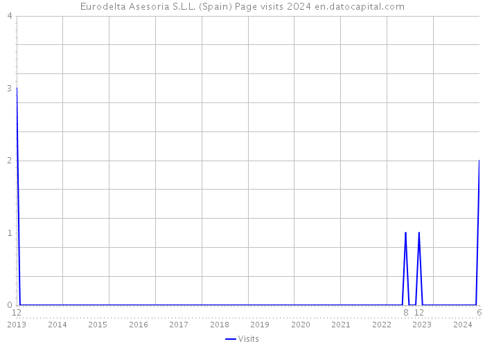 Eurodelta Asesoria S.L.L. (Spain) Page visits 2024 