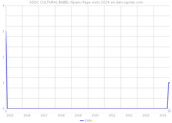 ASOC CULTURAL BABEL (Spain) Page visits 2024 