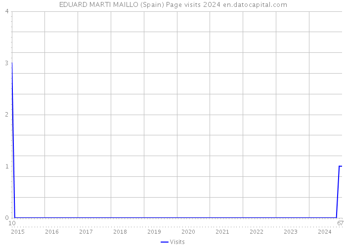 EDUARD MARTI MAILLO (Spain) Page visits 2024 
