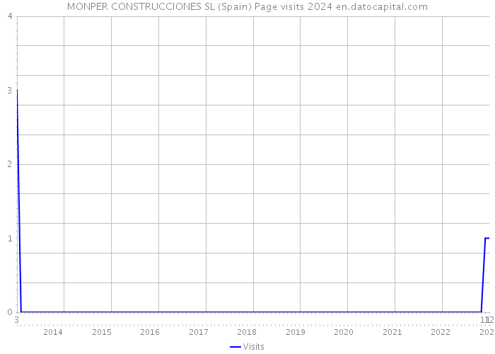 MONPER CONSTRUCCIONES SL (Spain) Page visits 2024 