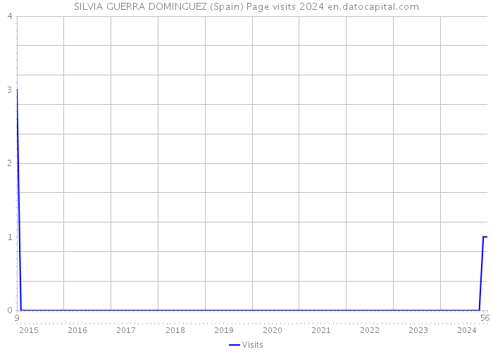 SILVIA GUERRA DOMINGUEZ (Spain) Page visits 2024 