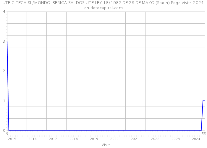 UTE CITECA SL/MONDO IBERICA SA-DOS UTE LEY 18/1982 DE 26 DE MAYO (Spain) Page visits 2024 