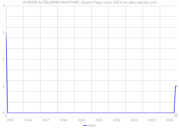 VICENTE ALTELARREA MARTINEZ (Spain) Page visits 2024 