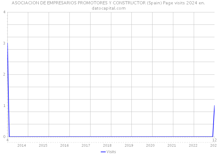 ASOCIACION DE EMPRESARIOS PROMOTORES Y CONSTRUCTOR (Spain) Page visits 2024 