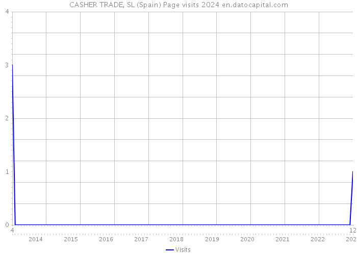 CASHER TRADE, SL (Spain) Page visits 2024 