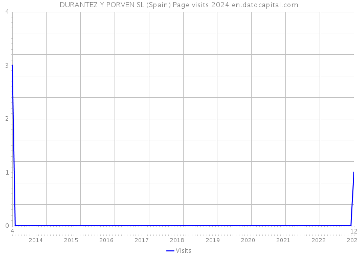 DURANTEZ Y PORVEN SL (Spain) Page visits 2024 