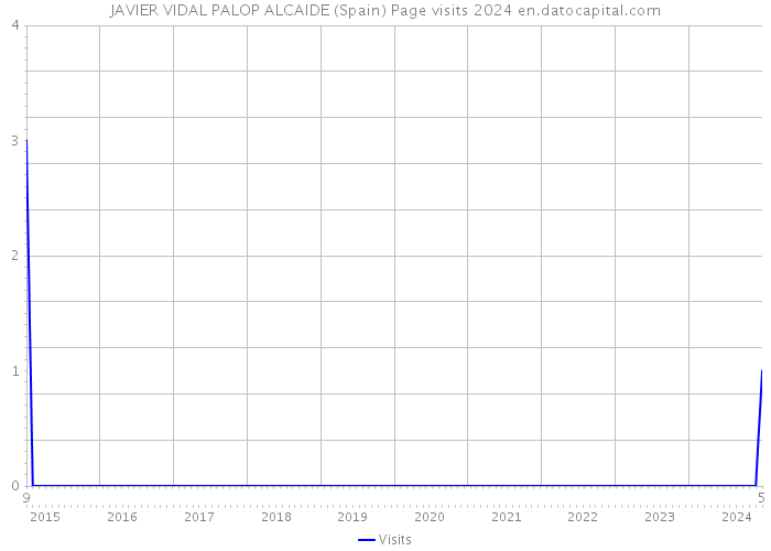 JAVIER VIDAL PALOP ALCAIDE (Spain) Page visits 2024 