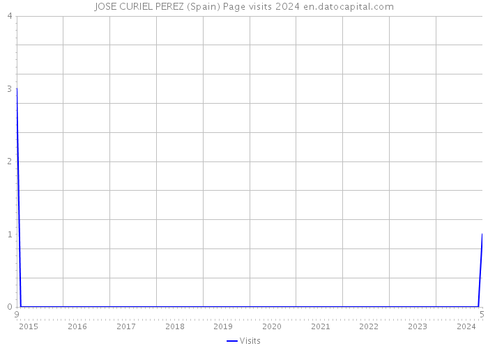 JOSE CURIEL PEREZ (Spain) Page visits 2024 