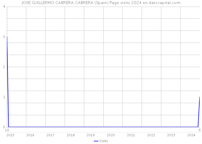 JOSE GUILLERMO CABRERA CABRERA (Spain) Page visits 2024 