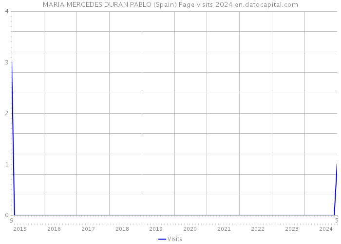 MARIA MERCEDES DURAN PABLO (Spain) Page visits 2024 