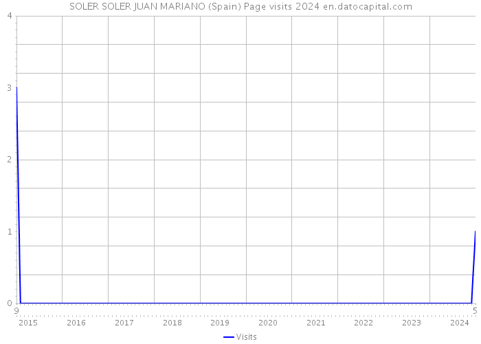 SOLER SOLER JUAN MARIANO (Spain) Page visits 2024 