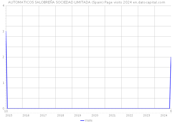 AUTOMATICOS SALOBREÑA SOCIEDAD LIMITADA (Spain) Page visits 2024 