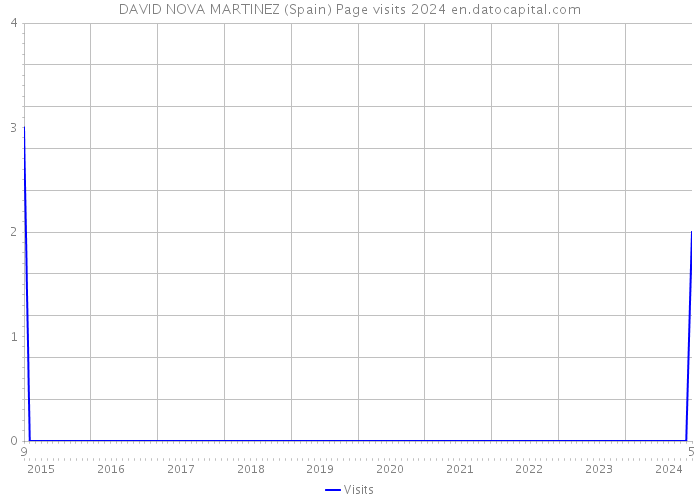 DAVID NOVA MARTINEZ (Spain) Page visits 2024 