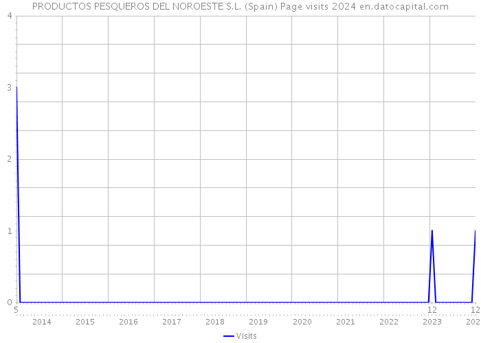PRODUCTOS PESQUEROS DEL NOROESTE S.L. (Spain) Page visits 2024 