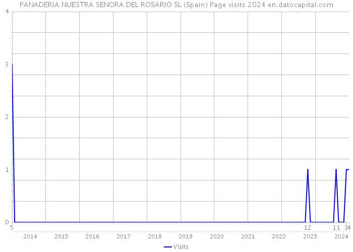 PANADERIA NUESTRA SENORA DEL ROSARIO SL (Spain) Page visits 2024 