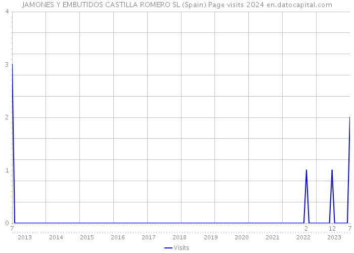 JAMONES Y EMBUTIDOS CASTILLA ROMERO SL (Spain) Page visits 2024 