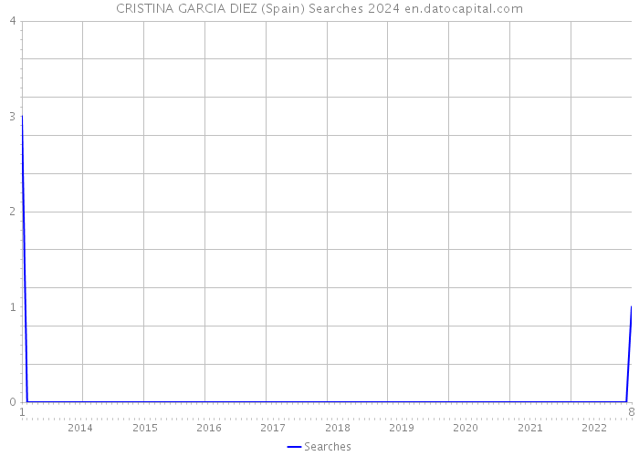 CRISTINA GARCIA DIEZ (Spain) Searches 2024 