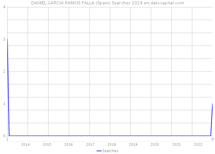 DANIEL GARCIA RAMOS FALLA (Spain) Searches 2024 