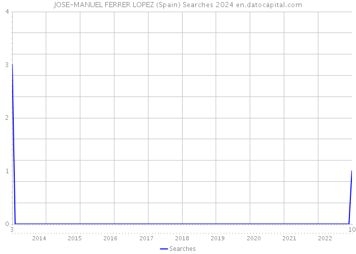 JOSE-MANUEL FERRER LOPEZ (Spain) Searches 2024 