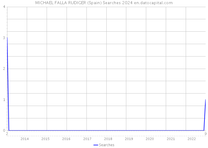 MICHAEL FALLA RUDIGER (Spain) Searches 2024 