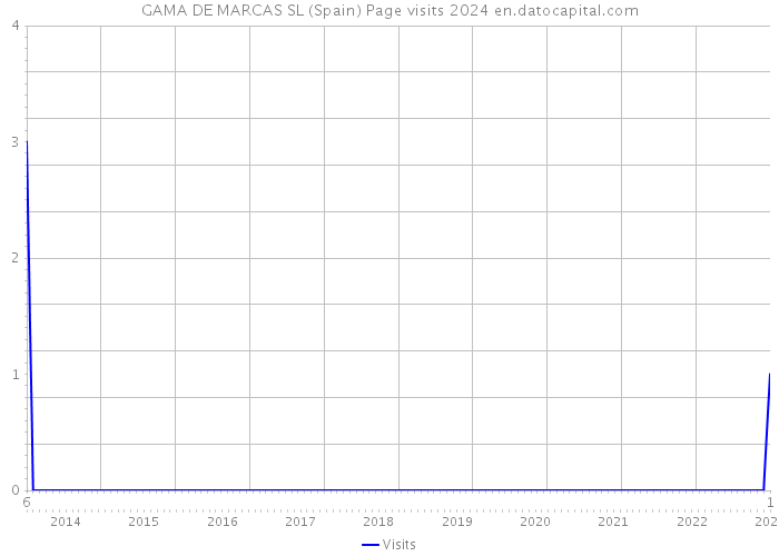 GAMA DE MARCAS SL (Spain) Page visits 2024 
