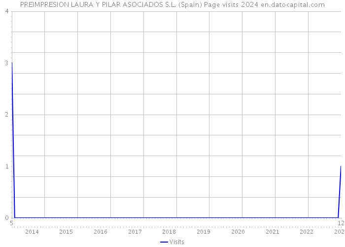 PREIMPRESION LAURA Y PILAR ASOCIADOS S.L. (Spain) Page visits 2024 