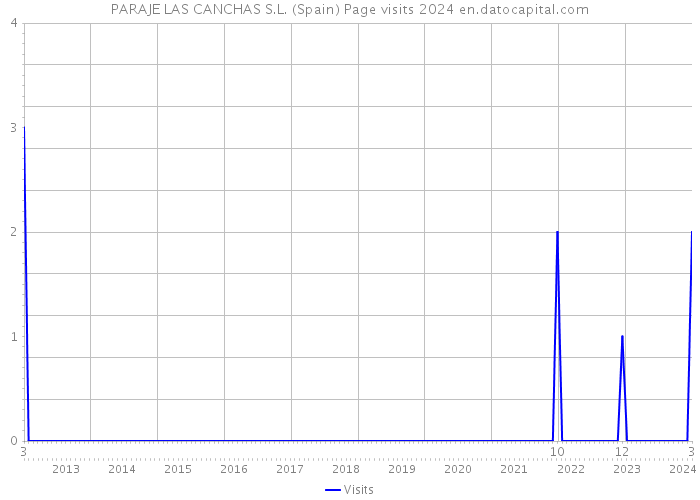 PARAJE LAS CANCHAS S.L. (Spain) Page visits 2024 